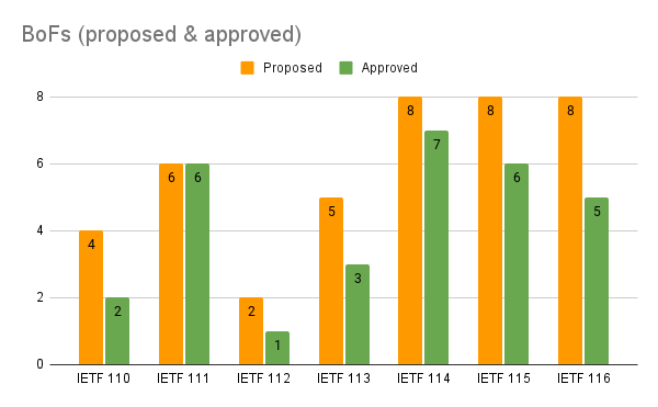 Submit Your Birds of a Feather Session Proposals for IETF 116 Now 1