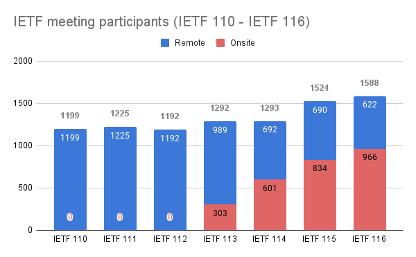 Submit Your Birds of a Feather Session Proposals for IETF 116 Now 2