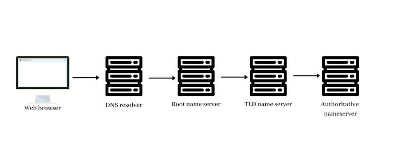 Understanding the Domain Name System (DNS) Through Its Terminology 3