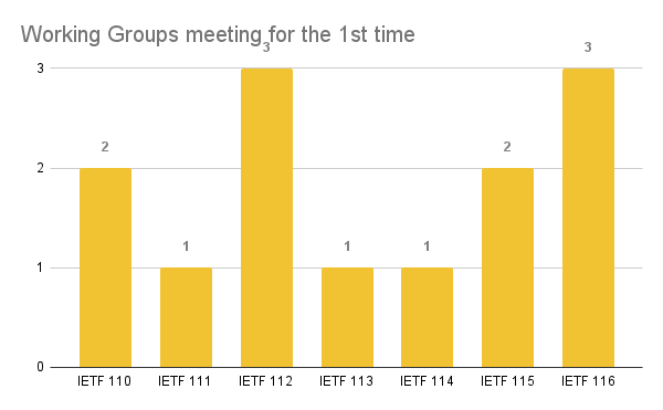 Submit Your Birds of a Feather Session Proposals for IETF 116 Now 3