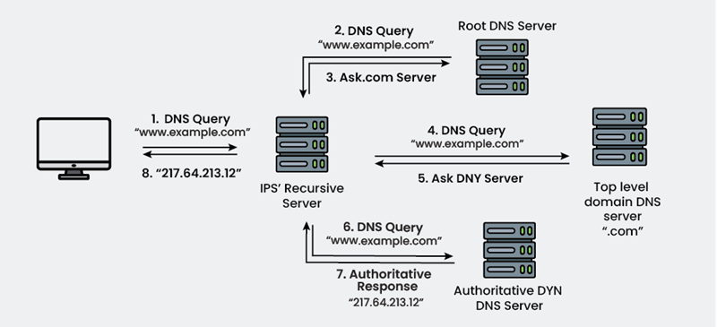 Understanding the Domain Name System (DNS) Through Its Terminology 1