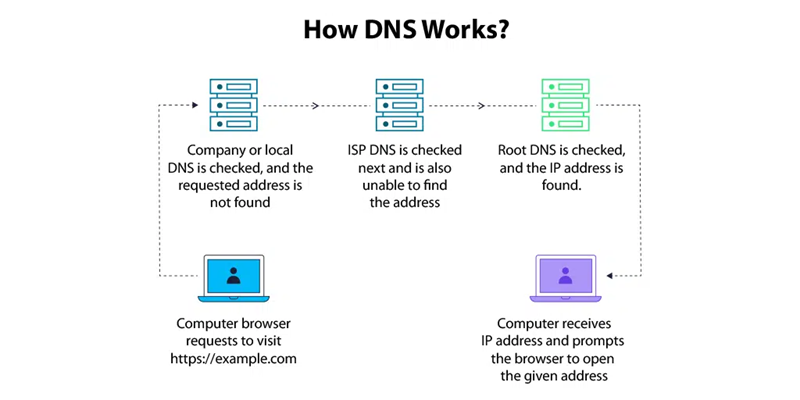 Understanding the Domain Name System (DNS) Through Its Terminology 2