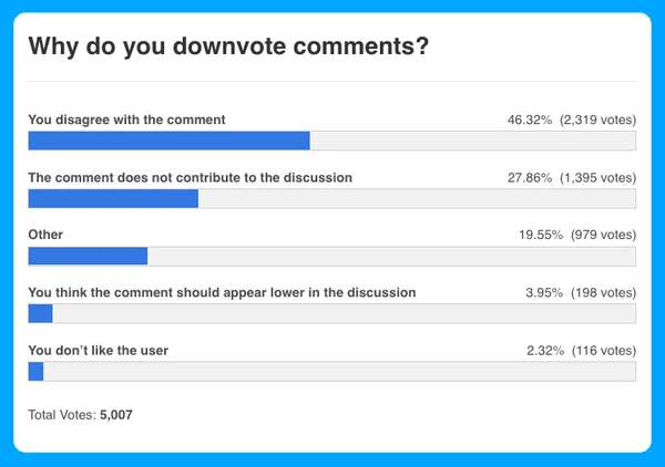 Understanding Why People Downvote Comments 2